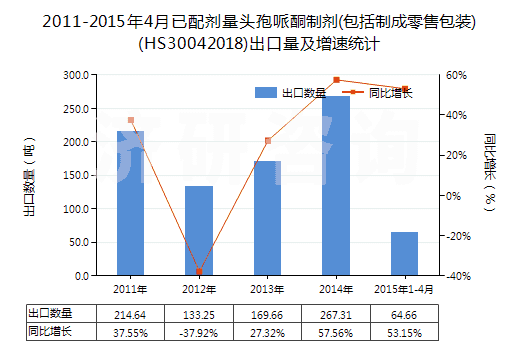 2011-2015年4月已配劑量頭孢哌酮制劑(包括制成零售包裝)(HS30042018)出口量及增速統(tǒng)計(jì) 2011-2015年4月已配劑量頭孢哌酮制劑(包括制成零售包裝)(HS30042018)出口量及增速統(tǒng)計(jì)